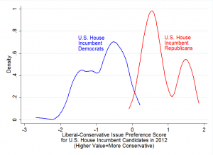 Figure 3: Distribution of Issue Preferences in Congress by Partisanship